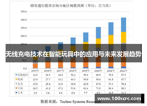 无线充电技术在智能玩具中的应用与未来发展趋势
